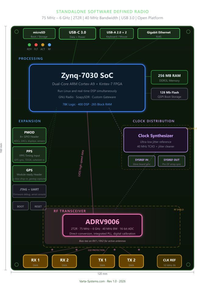 VartaSDR 1.0 block diagram — Zynq-7030 SoC, ADRV9006 RF transceiver, Gigabit Ethernet, GPS/PPS, PMOD expansion